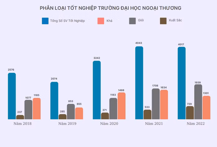 Số lượng sinh viên tốt nghiệp loại giỏi của Trường Đại học Ngoại thương đều cao hơn số sinh viên tốt nghiệp loại khá ở 3 năm 2019, 2021 và 2022.