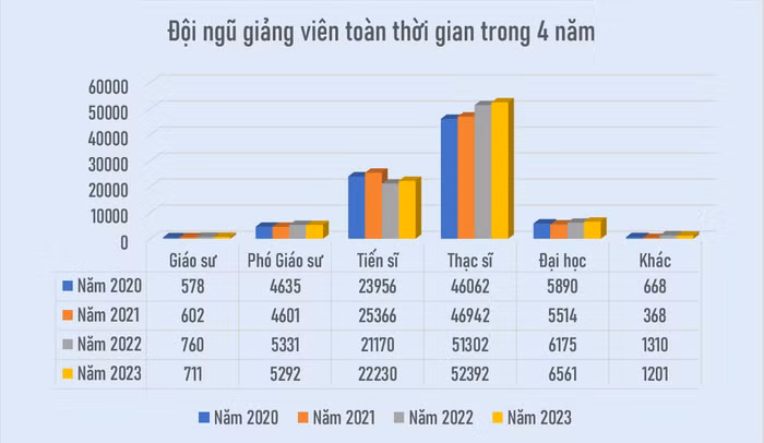 Số lượng giảng viên toàn thời gian học hàm giáo sư, phó giáo sư tăng giảm thất thường qua các năm. Số liệu: Bộ Giáo dục và Đào tạo