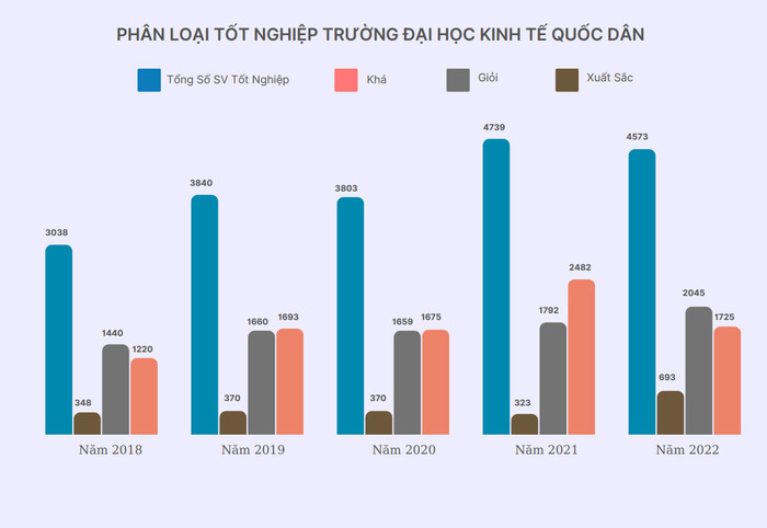 Tỷ lệ sinh viên tốt nghiệp loại giỏi và xuất sắc so với tổng số sinh viên tốt nghiệp của trường qua các năm đều cao. Tỷ lệ sinh viên tốt nghiệp loại giỏi và xuất sắc so với tổng số sinh viên tốt nghiệp của trường qua các năm đều cao.