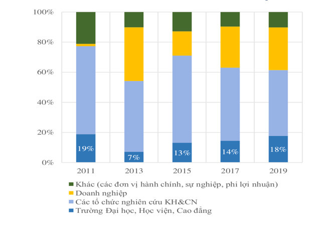 Phân bổ ngân sách nghiên cứu khoa học cho các đơn vị. Số liệu: World Bank Phân bổ ngân sách nghiên cứu khoa học cho các đơn vị. Số liệu: World Bank