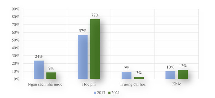 Tỷ lệ các nguồn thu của các trường đại học trong năm 2017 và năm 2021. Nguồn: World Bank Tỷ lệ các nguồn thu của các trường đại học trong năm 2017 và năm 2021. Nguồn: World Bank