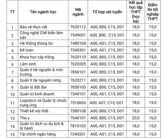 Điểm chuẩn tuyển sinh các ngành đào tạo đại học chính quy tại Phân hiệu tỉnh Đồng Nai. Điểm chuẩn tuyển sinh các ngành đào tạo đại học chính quy tại Phân hiệu tỉnh Đồng Nai.