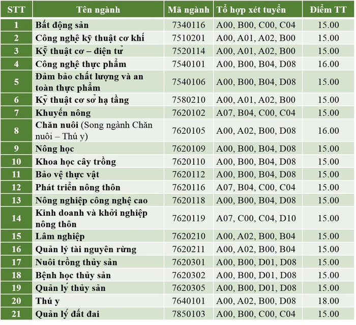Điểm chuẩn các ngành Trường Đại học Nông lâm - Đại học Huế. Điểm chuẩn các ngành Trường Đại học Nông lâm - Đại học Huế.