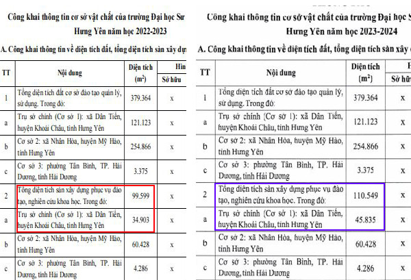 Diện tích sàn tại cơ sở 1 (Khoái Châu, Hưng Yên) năm học 2022-2023 (màu đỏ) là 34.903 m2 đã tăng lên 45.835 m2 , đồng nghĩa tăng thêm 10.932 m2. (Ảnh: cắt màn hình) tong-dien-tich-san-2.jpg