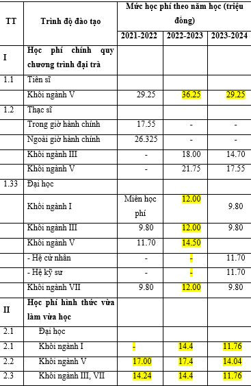Bảng học phí các hệ đào tạo trong ba năm học gần đây. (Ảnh: Nhà trường cung cấp) hoc-phi-2.JPG
