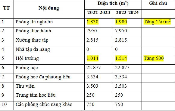 Bảng kê do nhà trường cung cấp. dh-spkthy-ba-cong-khai.JPG