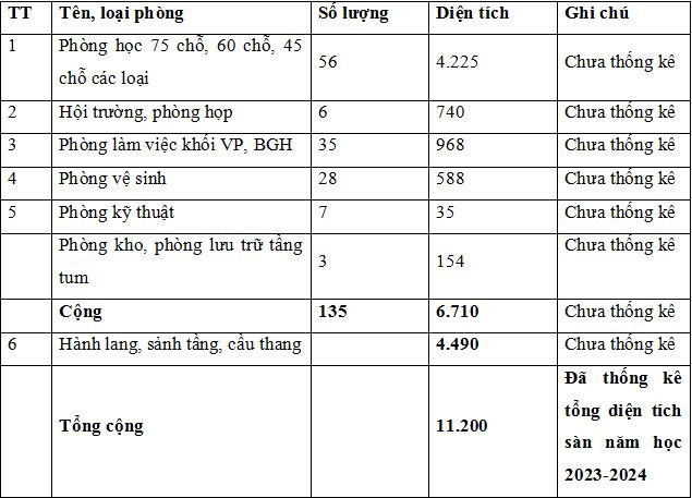 Các hạng mục công trình nhà A1 và tổng diện tích sàn là 11.200 m2 nhà A1 được đưa vào sử dụng tháng 12/2023 nhưng chưa có trong báo cáo ba công khai năm học 2023-2024. (Ảnh: Nhà trường cung cấp) dh-spkthy-ba-cong-khai2.JPG