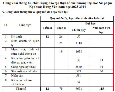 Quy mô đào tạo hệ vừa học vừa làm năm học 2023-2024 là 115. (Ảnh: cắt màn hình) quy-mo-2023-2024.JPG
