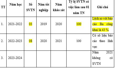 Theo số liệu thống kê lại của nhà trường cung cấp, tỷ lệ sinh viên ngành Sư phạm công nghệ thực tế đạt 100% có việc làm. (Ảnh: cắt màn hình) sinh-vien-co-viec-lam.JPG