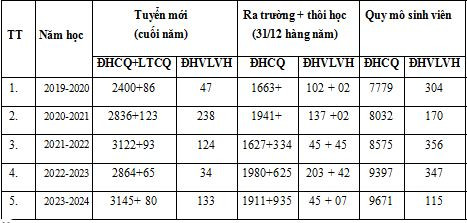 Theo bảng số liệu của nhà trường cung cấp, cụm từ ĐHCQ là đại học chính quy, LTCQ là hệ liên thông chính quy, ĐHVLVH là hệ đại học vừa học vừa làm. 1.JPG
