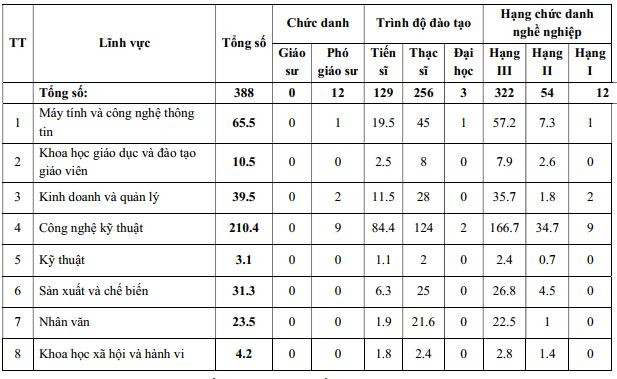 Số giảng viên cơ hữu tại báo cáo ba công khai năm học 2023-2024 của Trường Đại học Sư phạm Kỹ thuật Hưng Yên. (Ảnh: cắt màn hình) ty-le-giang-vien.JPG