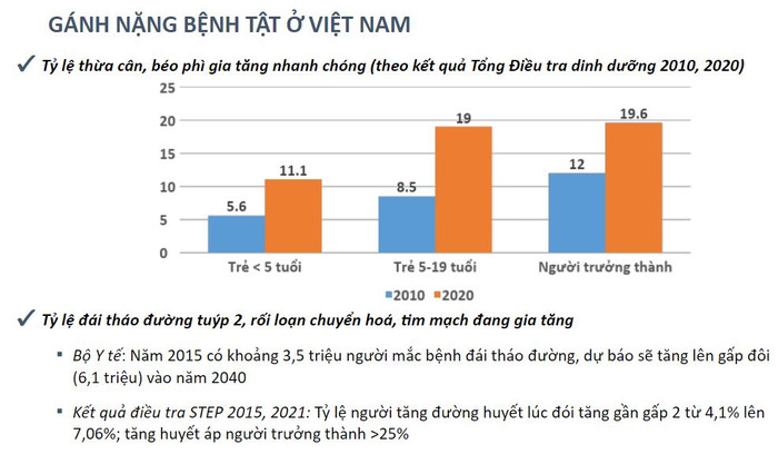 Theo số liệu thống kê năm 2010 với năm 2020, số liệu về tình trạng thừa cân béo phì của các độ tuổi tăng gấp đôi. (Ảnh: Viện dinh dưỡng) hoi-thao-do-uong-co-con 2.JPG