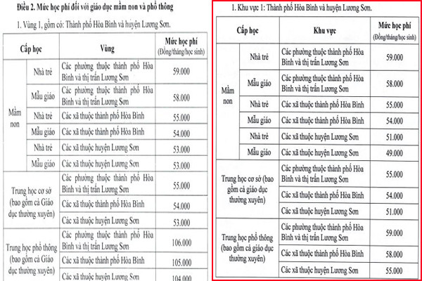 Đối với khu vực I, mức học phí ở bên trái ảnh là thực hiện theo Nghị quyết 253/2023 và mức học phí ở bên phải ảnh được thực hiện theo Nghị quyết 374/2024. (Ảnh: cắt màn hình). hoc-phi.jpg