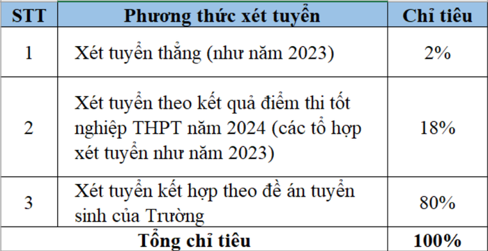 Chỉ tiêu và phương thức xét tuyển năm 2024 của Trường Đại học Kinh tế Quốc dân. Ảnh: Chụp màn hình Chỉ tiêu và phương thức xét tuyển năm 2024 của Trường Đại học Kinh tế Quốc dân. Ảnh: Chụp màn hình