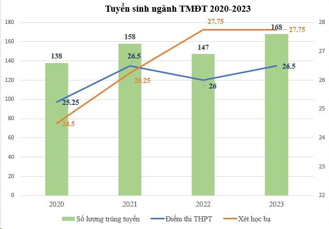 Số lượng sinh viên trúng tuyển và điểm chuẩn ngành Thương mại điện tử của Trường Đại học Kinh tế, Đại học Đà Nẵng từ năm 2020 - 2023. Ảnh: NTCC Số lượng sinh viên trúng tuyển và điểm chuẩn ngành Thương mại điện tử của Trường Đại học Kinh tế, Đại học Đà Nẵng từ năm 2020 - 2023. Ảnh: NTCC