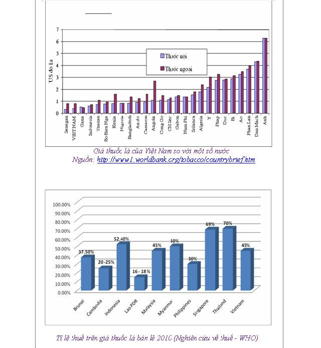 Biểu đồ giá và thuế thuốc lá (nguồn Vinacosh)