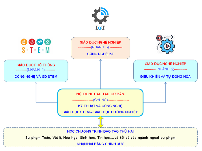 Mô hình chương trình đào tạo sinh viên sư phạm công nghệ tại Trường Đại học Sư phạm Hà Nội (Ảnh: Tiến sĩ Lê Huy Hoàng cung cấp) Mô hình chương trình đào tạo sinh viên sư phạm công nghệ tại Trường Đại học Sư phạm Hà Nội (Ảnh: Tiến sĩ Lê Huy Hoàng cung cấp)