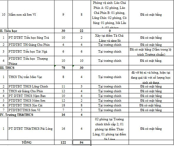 Danh sách các trường trên địa bàn huyện Mèo Vạc chưa có nhà vệ sinh. (Ảnh: Phòng GD&ĐT huyện Mèo Vạc cung cấp) diem-truong-o-meo-vac-thieu-nha-ve-sinh (1).JPG