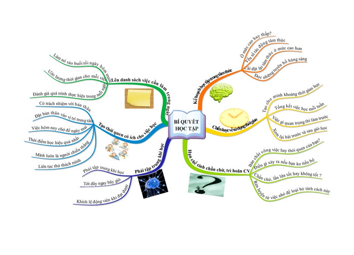 Sơ đồ tư duy kỹ năng học tập hiệu quả. Ảnh khaigiang.vn Sơ đồ tư duy kỹ năng học tập hiệu quả. Ảnh khaigiang.vn