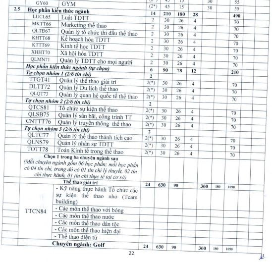 Chương trình đào tạo ngành Quản lý Thể dục thể thao. (Ảnh: Đề án tuyển sinh năm 2023 Trường Đại học Thể dục thể thao Đà Nẵng) Chương trình đào tạo ngành Quản lý Thể dục thể thao. (Ảnh: Đề án tuyển sinh năm 2023 Trường Đại học Thể dục thể thao Đà Nẵng)