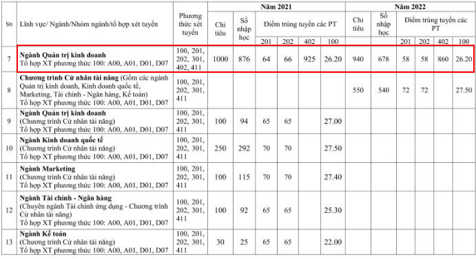 Điểm chuẩn, chỉ tiêu và số sinh viên nhập học năm 2021, 2022 của Trường Đại học Kinh tế Thành phố Hồ Chí Minh. (Ảnh: Đề án tuyển sinh năm 2023 Trường Đại học Kinh tế Thành phố Hồ Chí Minh) Điểm chuẩn, chỉ tiêu và số sinh viên nhập học năm 2021, 2022 của Trường Đại học Kinh tế Thành phố Hồ Chí Minh. (Ảnh: Đề án tuyển sinh năm 2023 Trường Đại học Kinh tế Thành phố Hồ Chí Minh)