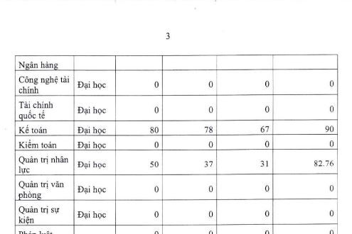 Bảng thống kê tỉ lệ sinh viên có việc làm ngành Kế toán Trường Đại học Kinh tế - Tài chính Thành phố Hồ Chí Minh đạt 90%, thấp hơn so với những trường đại học đào tạo ngành Kế toán lâu đời nêu trên. (Ảnh: Đề án tuyển sinh 2023) Bảng thống kê tỉ lệ sinh viên có việc làm ngành Kế toán Trường Đại học Kinh tế - Tài chính Thành phố Hồ Chí Minh đạt 90%, thấp hơn so với những trường đại học đào tạo ngành Kế toán lâu đời nêu trên. (Ảnh: Đề án tuyển sinh 2023)