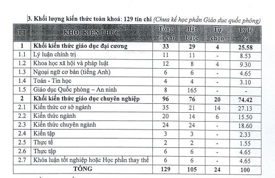 Khối lượng kiến thức đào tạo sinh viên ngành Quản lý thể dục thể thao Trường Đại học Thể dục thể thao Đà Nẵng. (Ảnh: Đề án tuyển sinh năm 2023) Khối lượng kiến thức đào tạo sinh viên ngành Quản lý thể dục thể thao Trường Đại học Thể dục thể thao Đà Nẵng. (Ảnh: Đề án tuyển sinh năm 2023)