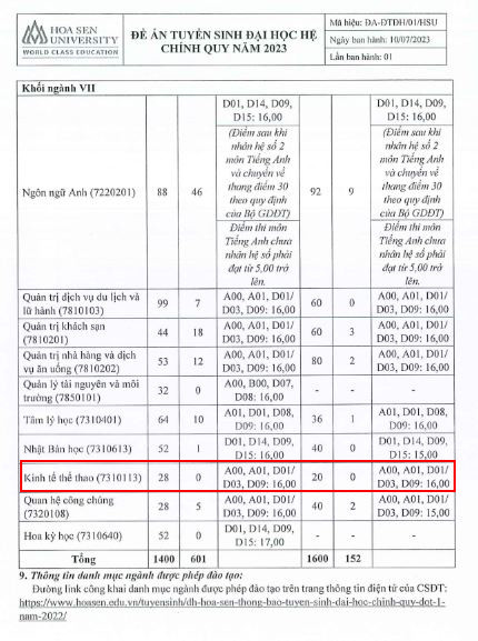 Năm học 2021, 2022 Trường Đại học Hoa Sen không tuyển sinh ngành Kinh tế thể thao. (Ảnh: cắt màn hình từ Đề án tuyển sinh 2023) Năm học 2021, 2022 Trường Đại học Hoa Sen không tuyển sinh ngành Kinh tế thể thao. (Ảnh: cắt màn hình từ Đề án tuyển sinh 2023)