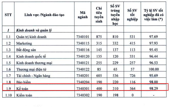 Tỉ lệ sinh viên có việc làm của ngành Kế toán, Trường Đại học Kinh tế Quốc dân đạt 98,29%. (Ảnh: Đề án tuyển sinh 2024) Tỉ lệ sinh viên có việc làm của ngành Kế toán, Trường Đại học Kinh tế Quốc dân đạt 98,29%. (Ảnh: Đề án tuyển sinh 2024)