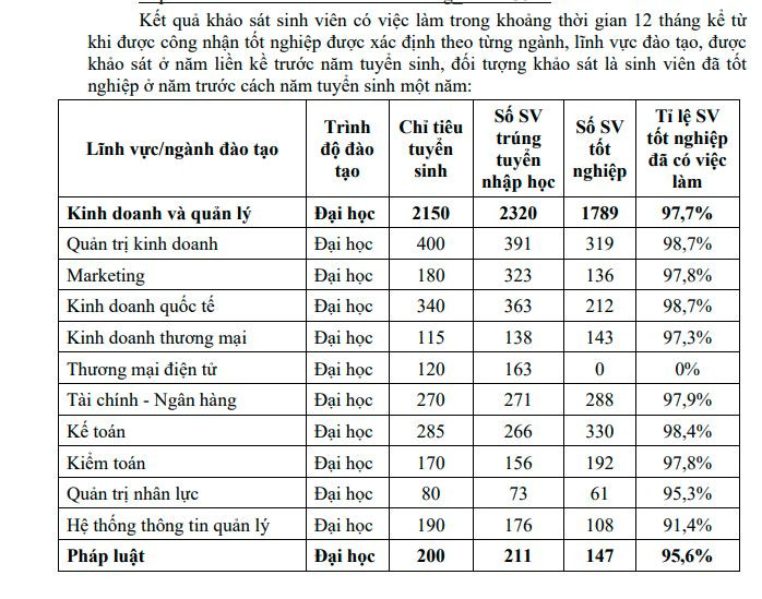 Tỉ lệ sinh viên có việc làm ngành Kế toán Trường Đại học Kinh tế, Đại học Đà Nẵng đạt 98,4%, tương đương với các trường có thế mạnh về đào tạo lĩnh vực kinh tế. (Ảnh: Đề án tuyển sinh 2023) Tỉ lệ sinh viên có việc làm ngành Kế toán Trường Đại học Kinh tế, Đại học Đà Nẵng đạt 98,4%, tương đương với các trường có thế mạnh về đào tạo lĩnh vực kinh tế. (Ảnh: Đề án tuyển sinh 2023)