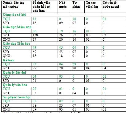Bảng thống kê khu vực việc làm của cựu sinh viên. Dòng chữ màu xanh là thông tin về sinh viên của Trường Đại học Tân Trào (viết tắt tên trường là TQU). SPD là kí hiệu tên viết tắt của Trường Đại học Đồng Tháp và QNU là tên viết tắt của Trường Đại học Quảng Nam. (Ảnh: Nhà trường cung cấp) Bảng thống kê khu vực việc làm của cựu sinh viên. Dòng chữ màu xanh là thông tin về sinh viên của Trường Đại học Tân Trào (viết tắt tên trường là TQU). SPD là kí hiệu tên viết tắt của Trường Đại học Đồng Tháp và QNU là tên viết tắt của Trường Đại học Quảng Nam. (Ảnh: Nhà trường cung cấp)