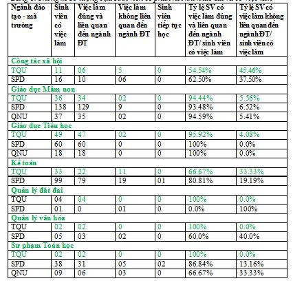 Bảng thống kê tỉ lệ sinh viên TQU có việc làm đúng, gần đúng chuyên ngành và không liên quan đến chuyên ngành so sánh với hai trường đại học. (Ảnh: Nhà trường cung cấp) Bảng thống kê tỉ lệ sinh viên TQU có việc làm đúng, gần đúng chuyên ngành và không liên quan đến chuyên ngành so sánh với hai trường đại học. (Ảnh: Nhà trường cung cấp)