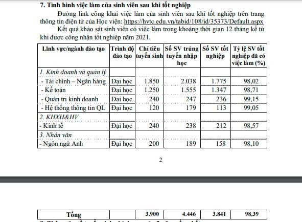 Tỉ lệ sinh viên có việc làm ngành Kế toán của Học viện Tài chính là khá cao. (Ảnh: Đề án tuyển sinh 2023) Tỉ lệ sinh viên có việc làm ngành Kế toán của Học viện Tài chính là khá cao. (Ảnh: Đề án tuyển sinh 2023)