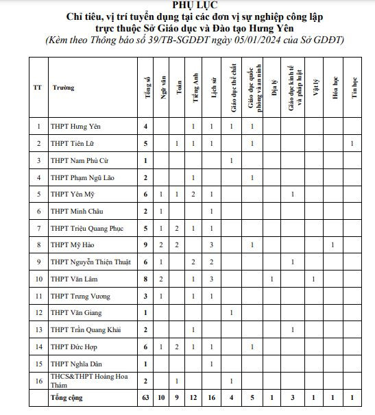 Danh sách chỉ tiêu, vị trí tuyển dụng tại các đơn vị sự nghiệp công lập trực thuộc Sở Giáo dục và Đào tạo Hưng Yên. (Ảnh: cắt màn hình) Danh sách chỉ tiêu, vị trí tuyển dụng tại các đơn vị sự nghiệp công lập trực thuộc Sở Giáo dục và Đào tạo Hưng Yên. (Ảnh: cắt màn hình)