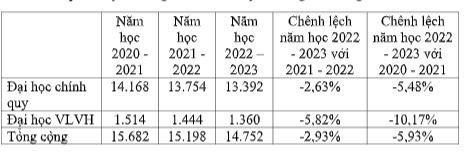 Số liệu về quy mô đào tạo đại học chính quy và hệ đại học vừa làm vừa học giữa các năm. (Ảnh: nhà trường cung cấp) Số liệu về quy mô đào tạo đại học chính quy và hệ đại học vừa làm vừa học giữa các năm. (Ảnh: nhà trường cung cấp)