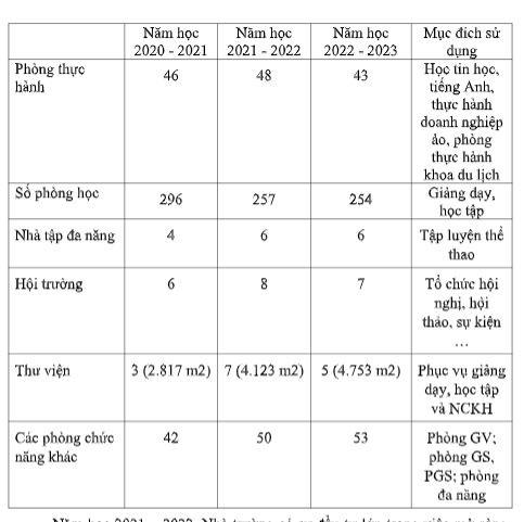 Diện tích các phòng học, phòng chức năng của nhà trường. (Ảnh: nhà trường cung cấp) Diện tích các phòng học, phòng chức năng của nhà trường. (Ảnh: nhà trường cung cấp)