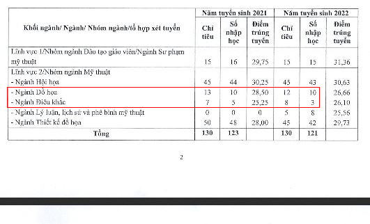 Chỉ tiêu tuyển sinh và số lượng nhập học của ngành Đồ họa, Điêu khắc Trường Đại học Mỹ thuật Việt Nam. (Ảnh: cắt màn hình) Chỉ tiêu tuyển sinh và số lượng nhập học của ngành Đồ họa, Điêu khắc Trường Đại học Mỹ thuật Việt Nam. (Ảnh: cắt màn hình)