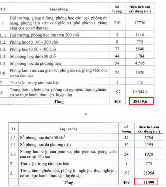 Tổng diện tích sàn của nhà trường năm 2022 là 41.399 m2 và năm 2023 là 38.449 m2. (Ảnh: cắn màn hình) Tổng diện tích sàn của nhà trường năm 2022 là 41.399 m2 và năm 2023 là 38.449 m2. (Ảnh: cắn màn hình)