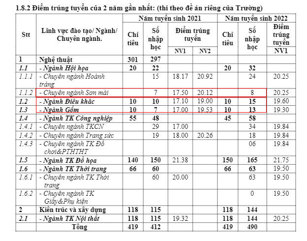 Chỉ tiêu tuyển sinh, nhập học của một số ngành như Điêu khắc, Sơn mài... của Trường Đại học Mỹ thuật Công nghiệp còn thấp. (Ảnh: cắt màn hình). Chỉ tiêu tuyển sinh, nhập học của một số ngành như Điêu khắc, Sơn mài... của Trường Đại học Mỹ thuật Công nghiệp còn thấp. (Ảnh: cắt màn hình).