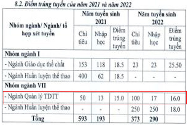 Thông tin điểm trúng tuyển năm 2021, 2022 của các ngành đào tạo Trường Đại học Thể dục thể thao Đà Nẵng. (Ảnh: Đề án tuyển sinh năm 2023 Trường Đại học Thể dục thể thao Đà Nẵng) Thông tin điểm trúng tuyển năm 2021, 2022 của các ngành đào tạo Trường Đại học Thể dục thể thao Đà Nẵng. (Ảnh: Đề án tuyển sinh năm 2023 Trường Đại học Thể dục thể thao Đà Nẵng)