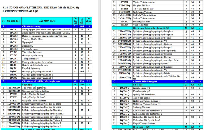 Chương trình đào tạo ngành Quản lý thể dục thể thao. (Ảnh: Nhà trường) Chương trình đào tạo ngành Quản lý thể dục thể thao. (Ảnh: Nhà trường)
