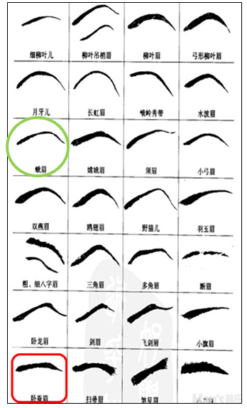 济南文眉 - 眉型的分类 “TẾ NAM VĂN MI - mi hình đích phân loại” đã kê cả thảy 28 kiểu lông mày. Kiểu nga mi ở hàng thứ ba, bên trái (được đánh dấu bằng vòng tròn xanh lá). Kiểu ngoạ tàm mi khá đẹp ở hàng cuối, bên trái (được đánh dấu bằng khung đỏ).