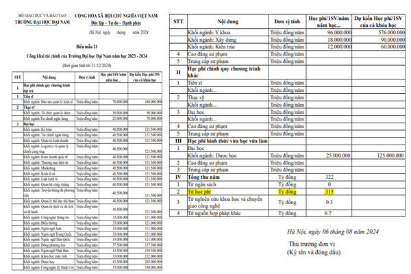 Biểu mẫu 21 công khai tài chính của Trường Đại học Đại Nam năm học 2023-2024. (Ảnh: website nhà trường) bao-cao-tai-chinh.jpg