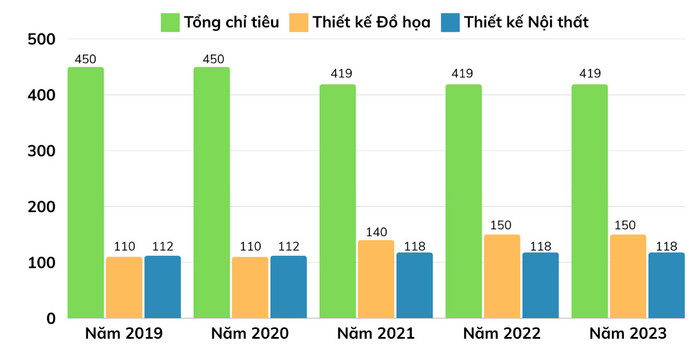 Tổng chỉ tiêu tuyển sinh và những ngành có chỉ tiêu cao nhất của Trường Đại học Mỹ thuật Công nghiệp qua các năm. đh mt công nghiệp (5).jpg
