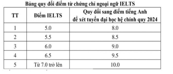 Bảng quy đổi điểm chứng chỉ tiếng Anh quốc tế của Trường Đại học Giao thông vận tải. Ảnh: Website nhà trường baea14d602f6afa8f6e7.jpg