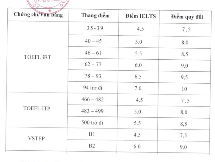 Bảng tham chiếu quy đổi văn bằng, chứng chỉ tiếng Anh của Trường Sư phạm Kỹ thuật Thành phố Hồ Chí Minh. Ảnh: Website nhà trường fcfd72c664e6c9b890f7.jpg