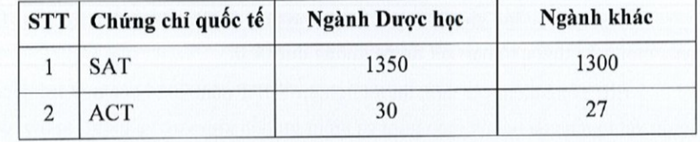 Thí sinh có chứng chỉ tiếng Anh quốc tế SAT hoặc ACT còn hiệu lực tại thời điểm nộp hồ sơ và đạt tối thiểu một trong các mức điểm. Ảnh: Website nhà trường 427147656_1137170787168173_7489098232444137006_n.png