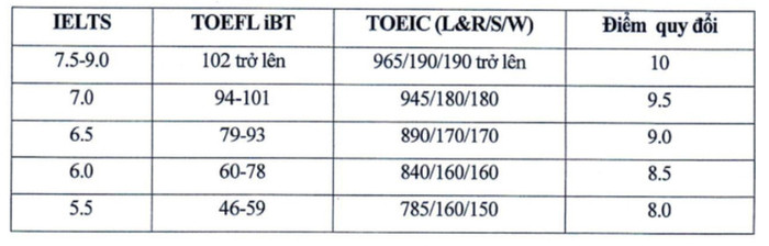Bảng quy đổi điểm chứng chỉ tiếng Anh quốc tế của Trường Đại học Kinh tế Quốc dân. Ảnh: Website nhà trường f6dccefdd8dd75832ccc.jpg