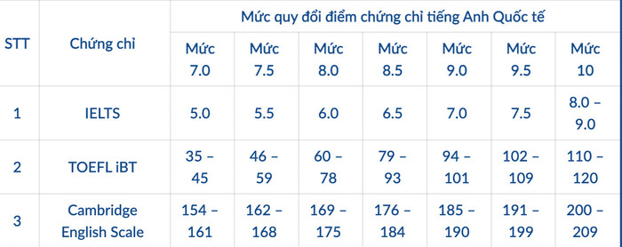 Bảng quy đổi điểm chứng chỉ tiếng Anh quốc tế của Trường Đại học Kinh tế - Luật, Đại học Quốc gia Thành phố Hồ Chí Minh. Ảnh: Website nhà trường 1298f3a6e58648d81197.jpg