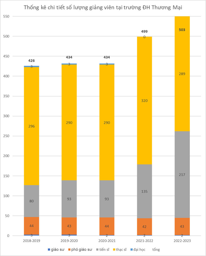 Số lượng và trình độ của Trường Đại học Thương mại qua các năm. (Ảnh: MĐ)